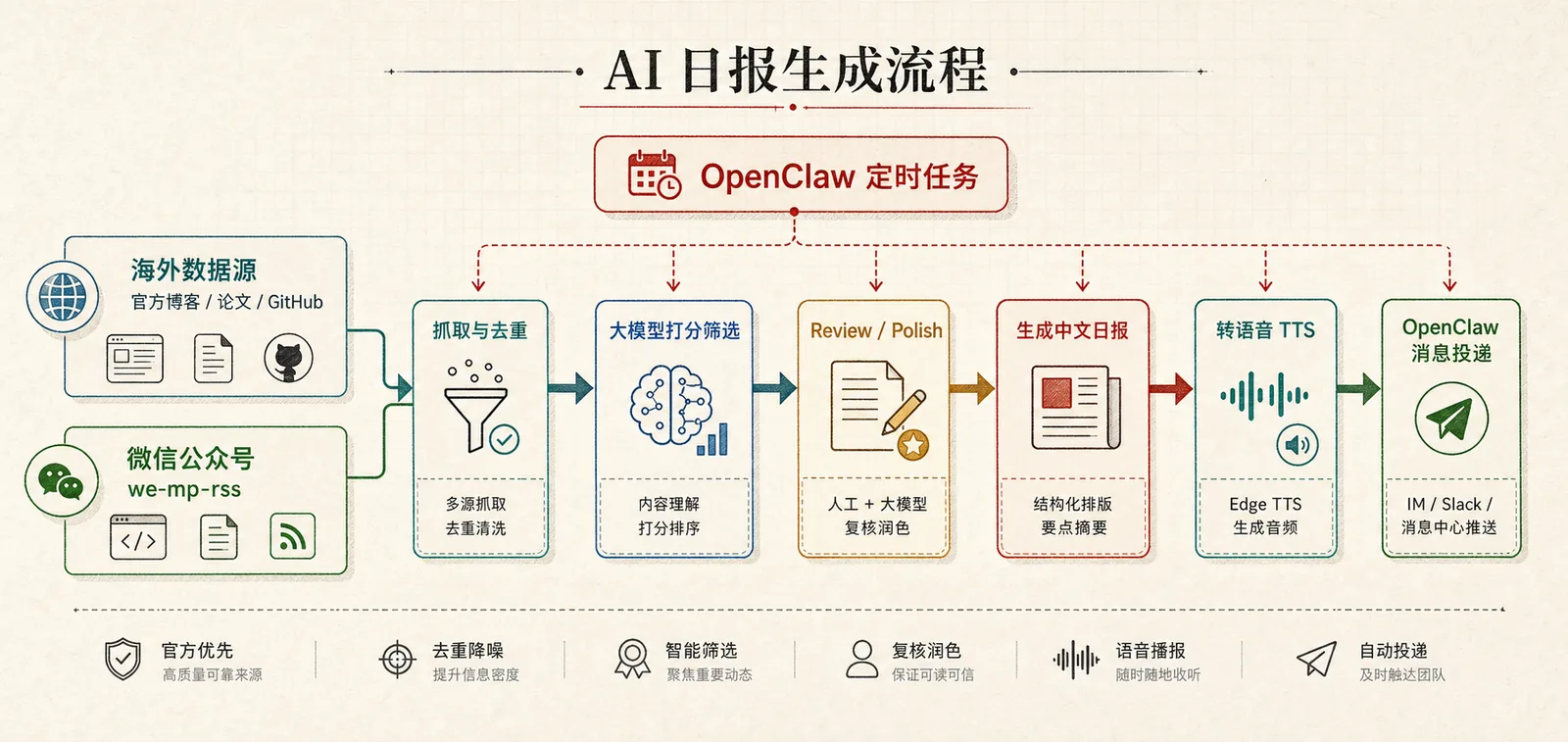 AI 日报生成流程图