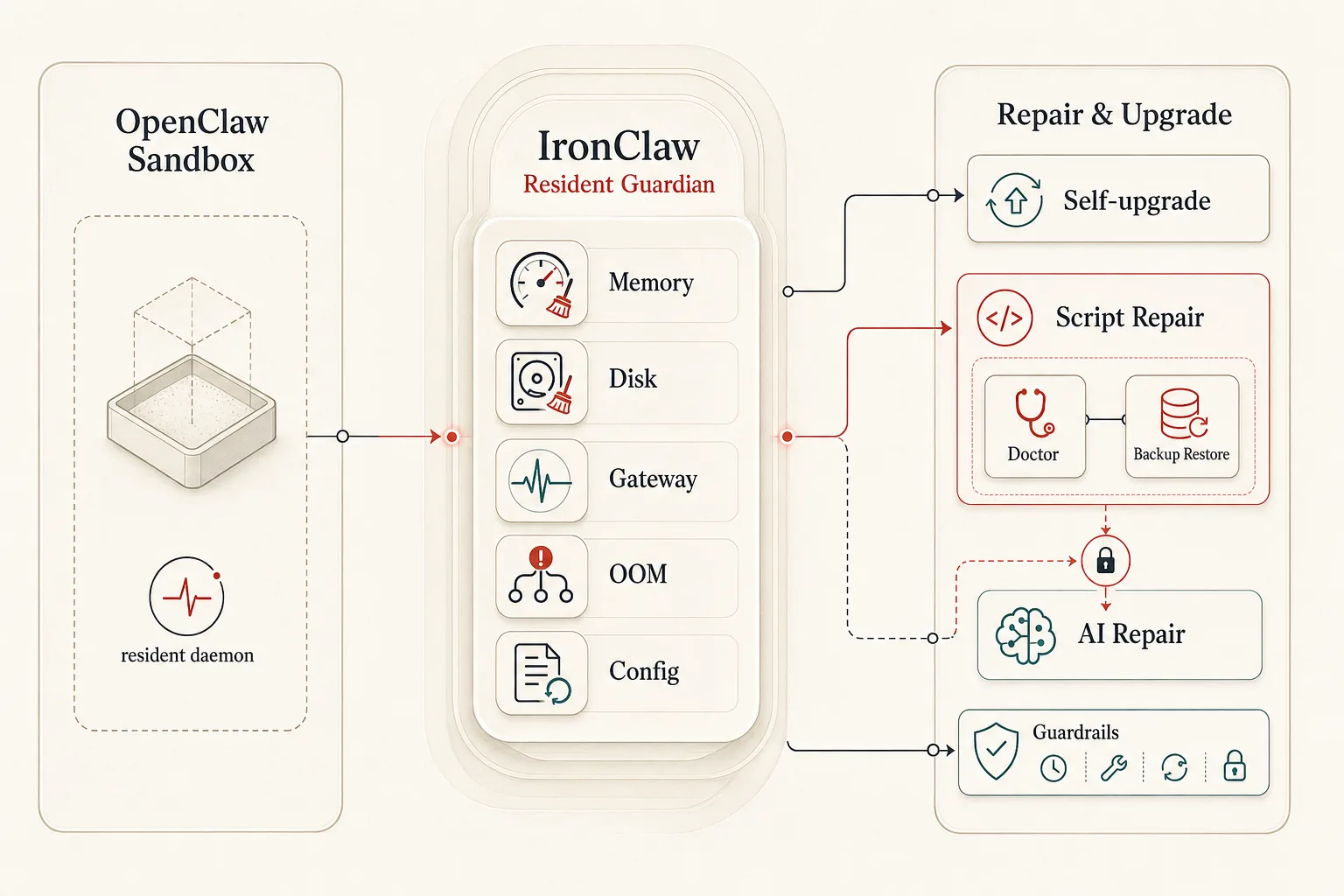 IronClaw 沙箱常驻守护与自动修复架构