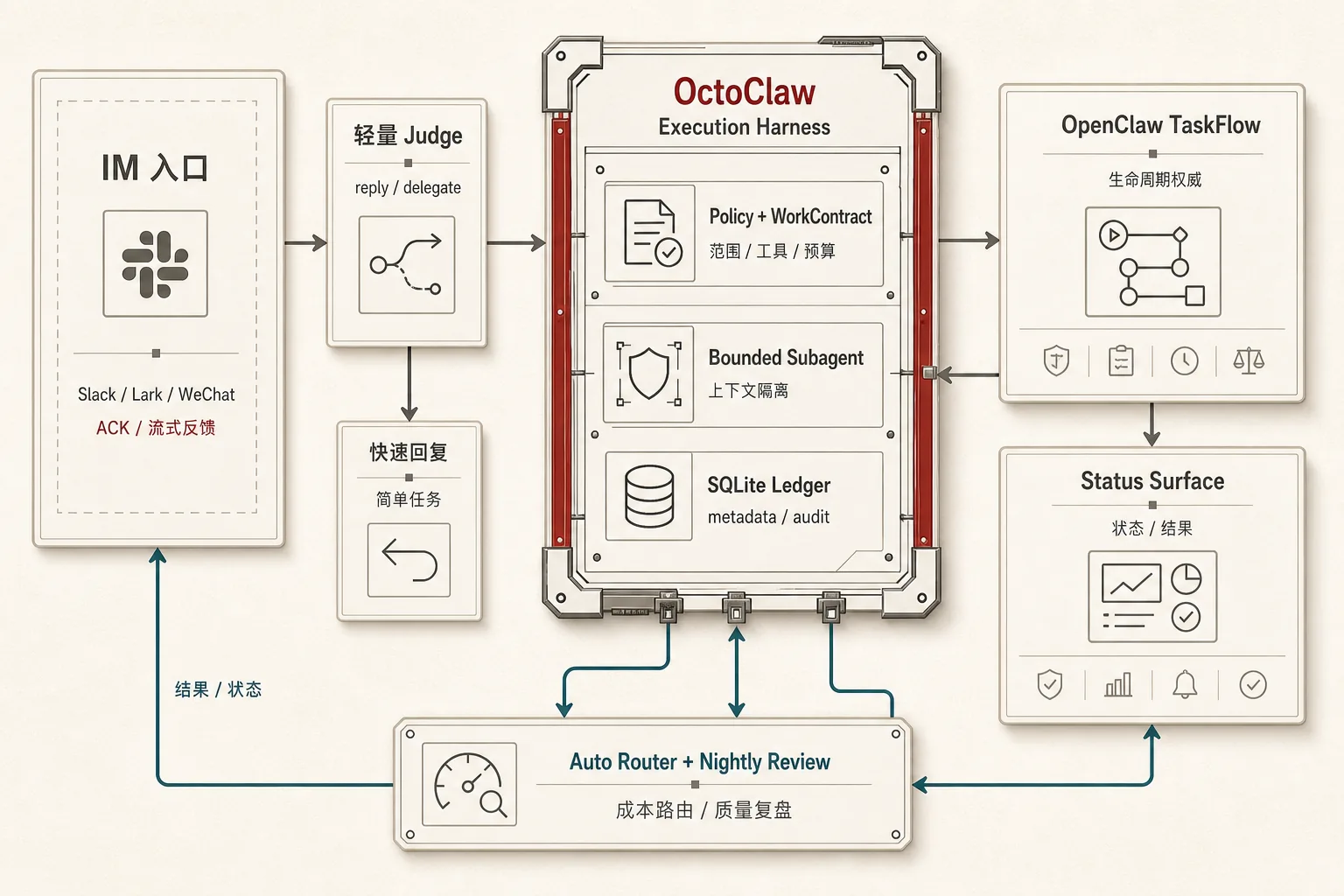 OctoClaw 执行 Harness 架构图