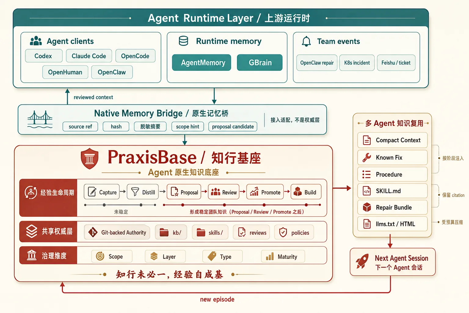 PraxisBase 知行基座 Agent 原生知识底座架构图
