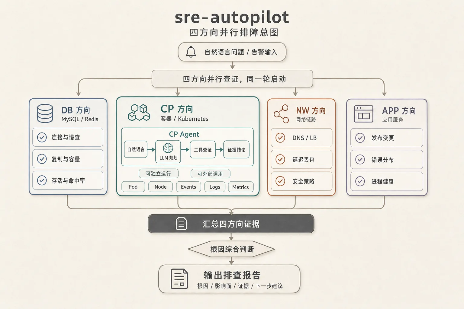 sre-autopilot Agent 驱动排障总图